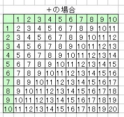 ベストセレクション 100マス計算 掛け算 やり方 Fuutou Sozai